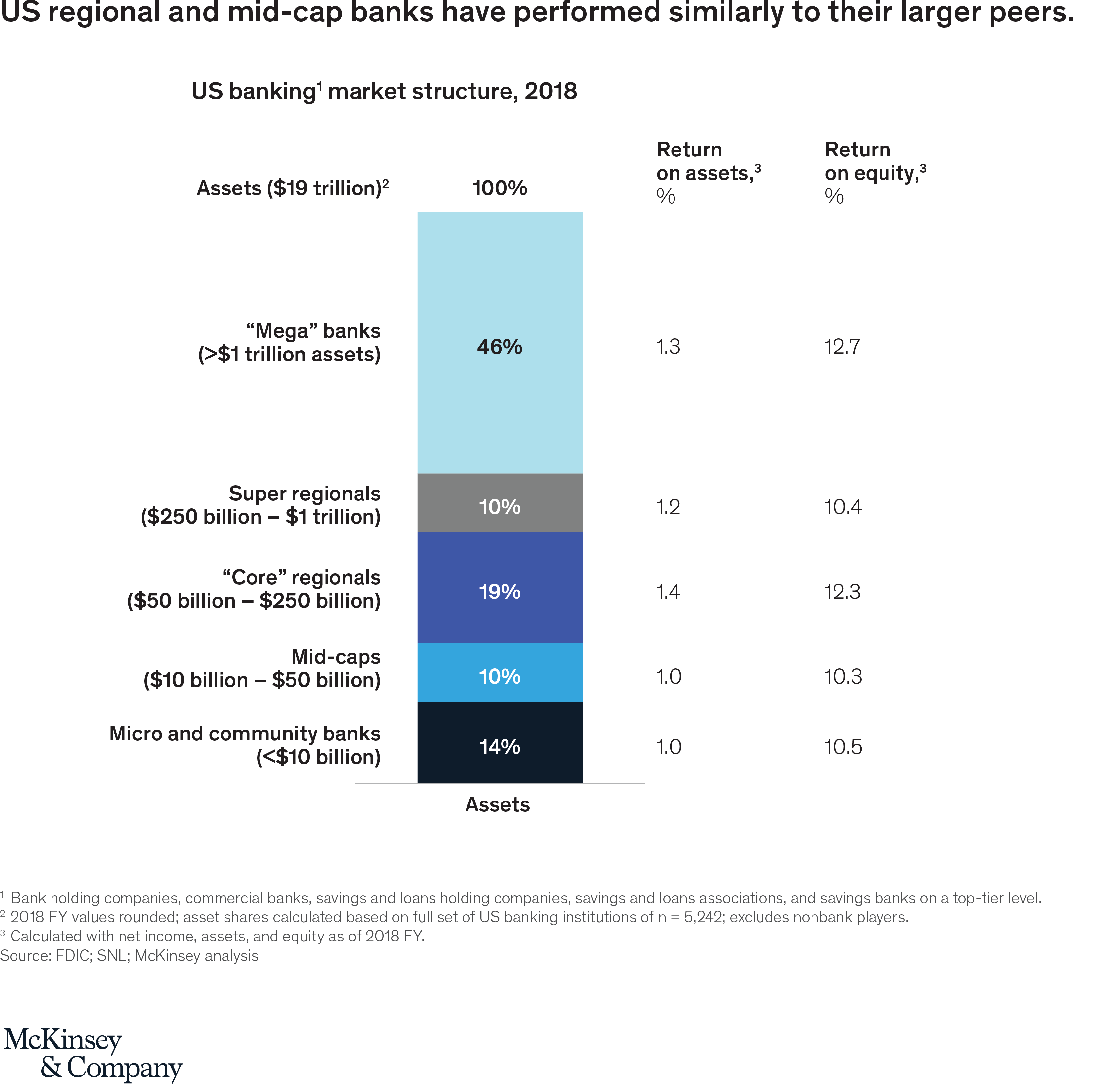 Six keys to success for US regional and midcap banks
